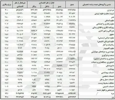 ⚠  بی‌تدبیری و ناامیدی یعنی، بیشترین درصد بیکاران کشور را