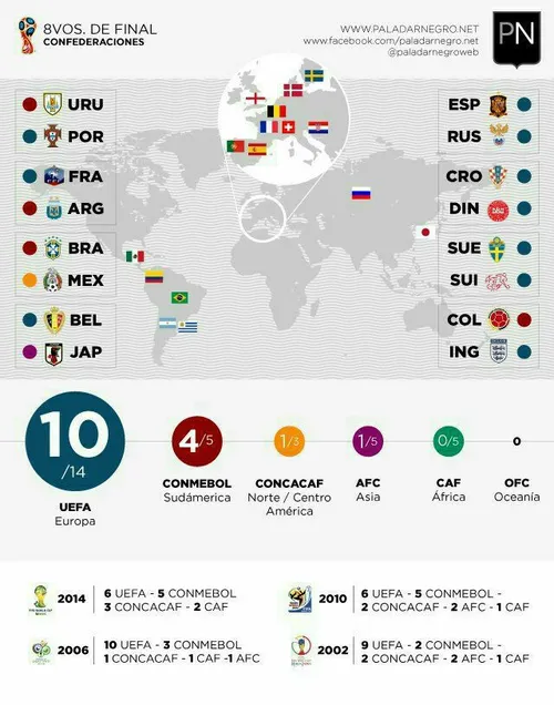 مقایسه تعداد نمایندگان باقیمانده قاره ها در جام جهانی 201