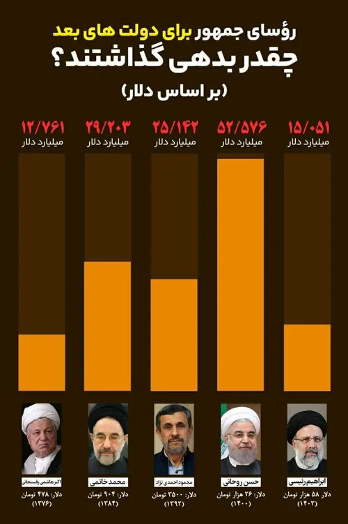 🔴بدهی دولت های مختلف براساس نرخ دلار سال آخر همان دولت چق