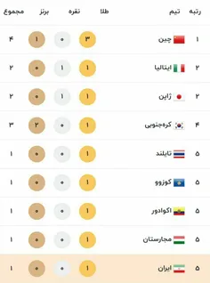جدول توزیع مدال های #المپیک2020 در پایان روز اول