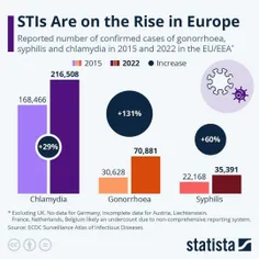 💢اروپا به کانون بیماری‌های مقاربتی تبدیل شده‼️ / مردان هم
