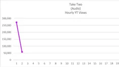 یوتیوب داره استریم‌هارو فریز میکنه، استریک "Take Two" در 