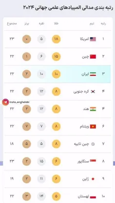 🔥🇮🇷ایران در جایگاه سوم رتبه‌بندی مدالی المپیادهای جهانی ۲