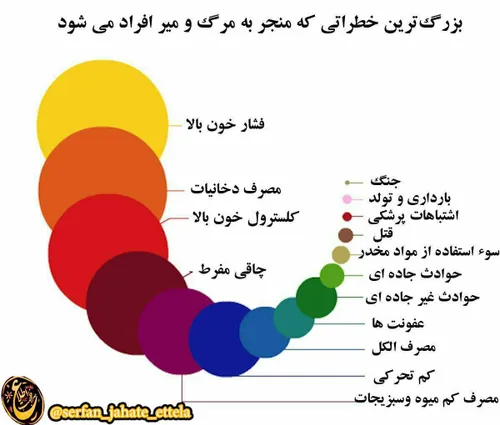 بزرگ ترین خطراتی که منجر به مرگ و میر افراد میشود