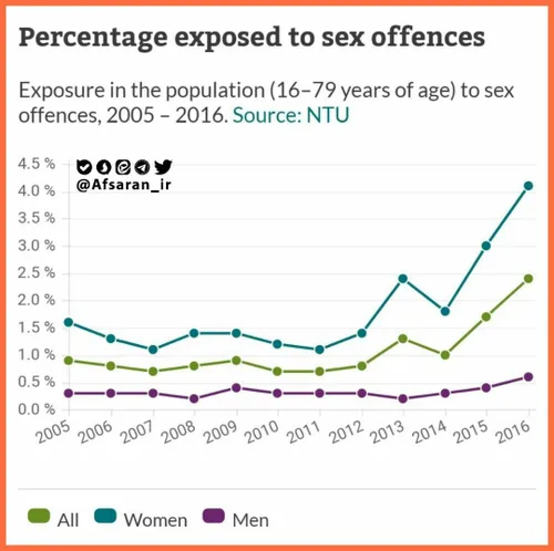 ⭕ ️ نمودار افزایش چشمگیر تجاوز جنسی در کشور سوئد از سال ۲