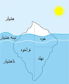 ذهن ناهشیار(ضمیر ناخودآگاه):