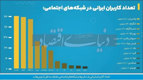 تعداد كاربران تلگرام پس از فیلترینگ ۲۵ درصد رشد كرد/عصرای