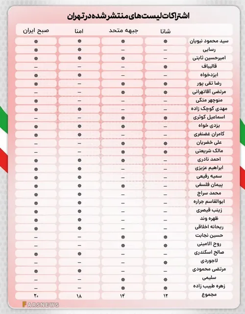 🔴 ۳۰ کاندیدای پیشتاز در تهران عضو کدام فهرست انتخاباتی بو