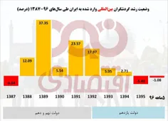 روند ورود گردشگر به کشور بعد از اجرای #برجام منفی شد!