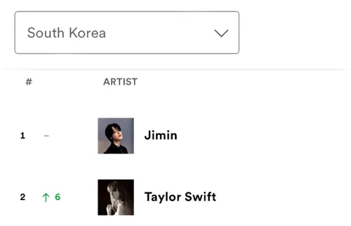 جیمین همچنان در رتبه 1 چارت تاپ آرتیست های کره جنوبی قرار