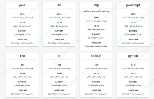 بازار کار زبان های مختلف برنامه نویسی در ایران