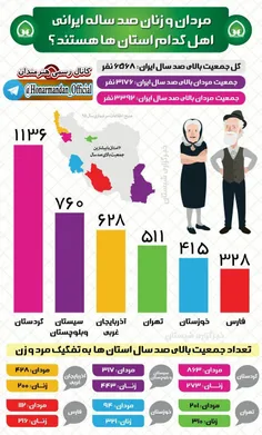 مردان و زنان صد ساله ایرانی، اهل کدام استان ها هستند؟