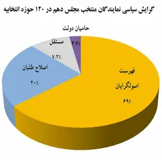 گرایش سیاسی نمایندگان انتخابی مردم کل کشور