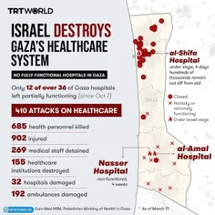 در سه ماه اخیر، ارتش اسرائیل 410 بار به مراکز درمانی غزه حمله کرده و بیش از 685 نفر از کادر درمان را کشته است. 