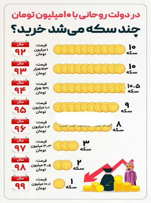 در دولت روحانی با 10میلیون تومان چند سکه میشد خرید ؟!