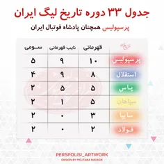 پرسپولیس با ١٠ قهرمانی و ٩ نایب قهرمانی، پادشاه فوتبال ای