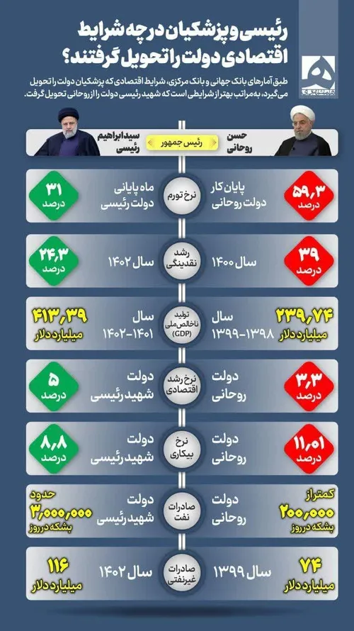 🔻 رئیسی و پزشکیان در چه شرایط اقتصادی، دولت را تحویل گرفت