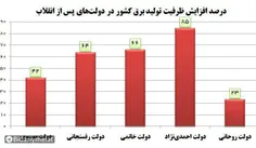 کم‌کاری دولت روحانی دلیل قطعی برق 