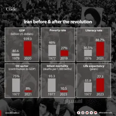 پیشرفت‌های ایران بعد از انقلاب اسلامی، در آمار نشریه The 