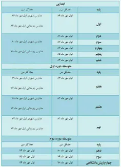 حداقل و حداکثر #سن_دانش_‌آموزان برای حضور در پایه‌های #تح