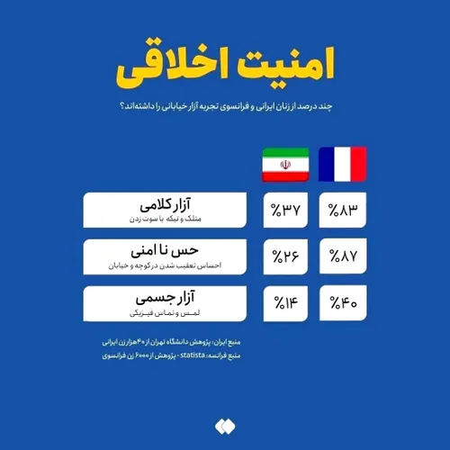 ⭕️مقایسه امنیت زنان در ایران و فرانسه