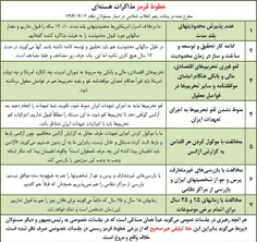 خطوط قرمزمذاکرات هسته ای تبیین شده در جلسه ی دیشب رهبری ب