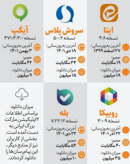 آخرین وضعیت به روزرسانی، تعداد دانلود و حجم مورد نیاز پیا