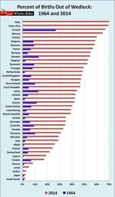 ▪️ترکیه بیشترین فرزند خارج از ازدواج رو در بین کشور های مسلمان داره،