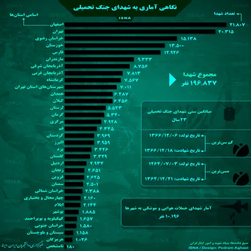 اصفهان با 21807 نفر شهید در رتبه اول تقدیم بیشترین تعداد 