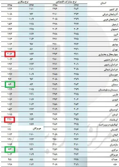 وضعیت کدام استان‌های کشور در بیکاری وخیم‌تر است؟/مرکز آما