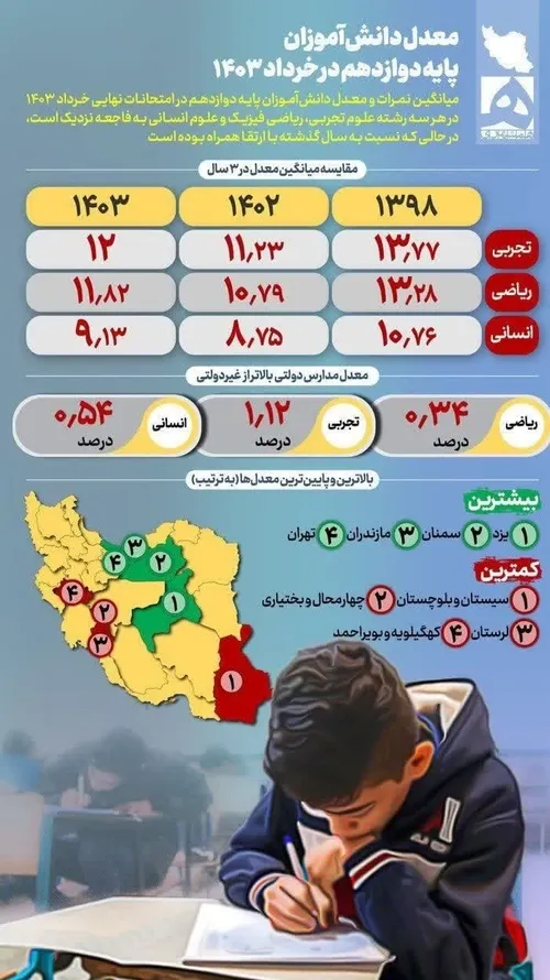 حماسه بی نظیر دانش آموزان دبیرستانی در امتحانات نهایی ۱۴۰