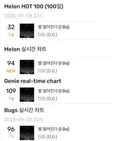 رتبه آهنگ پری‌ریلیز I DO کیونگسو در چارت‌های کره‌ای (ساعت