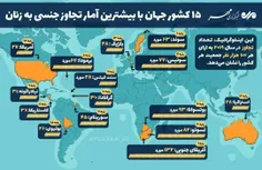 15کشورجهان بابیشترین آمارتجاوز جنسی به زنان
زن زندگی آزادی😐