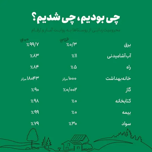 محرومیت زدایی از روستاها به روایت آمار