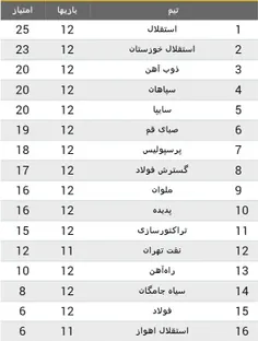 #استقلال از اون بالا داره به بقیه تیم ها سلام میده بخصوص 