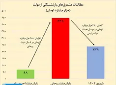 پول نفت چی شد پس؟