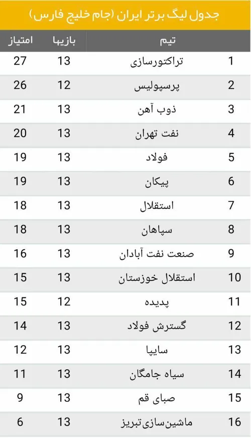 جدول لیگ برتر تا پایان بازی های امروز/ تراکتور به صدر برگ