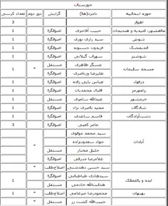 اینم نتیجه انتخابات مجلس خوزستان به تفکیک گرایش برایه اطل