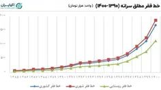 💢 دولت روحانی ۱۱میلیون نفر را فقیر کرد...