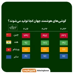 🔺گوشی‌های هوشمند جهان کجا تولید می‌شوند؟ 