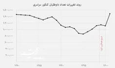 روند تغییرات داوطلبین کنکور سراسری 