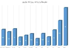 رکورد واردات بنزین شکسته شد/ ورود روزانه ۳۴ میلیون لیتر ب