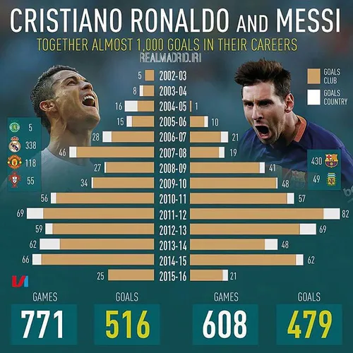 اینم آمار کلی مسی و رونالدو حالا هی بیاین بگین آمار فردی 