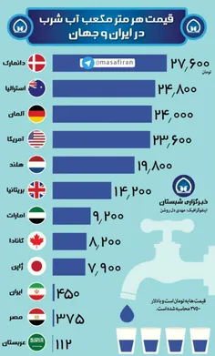 ⭕ ️  تفاوت قیمت آب در ایران و دیگر کشورها