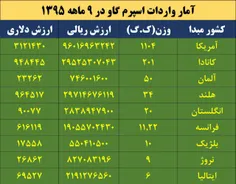 ️واردات اسپرم گاو از آمریکا رکورد زد/ دولت یازدهم با وارد