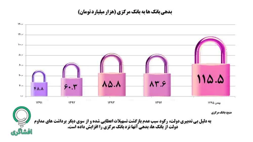 افزایش بی سابقه بدهی بانکها به بانک مرکزی در دولت روحانی