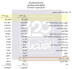 🔻پاداش ۲ میلیارد تومانی اعضای هیئت‌مدیره بیمه البرز