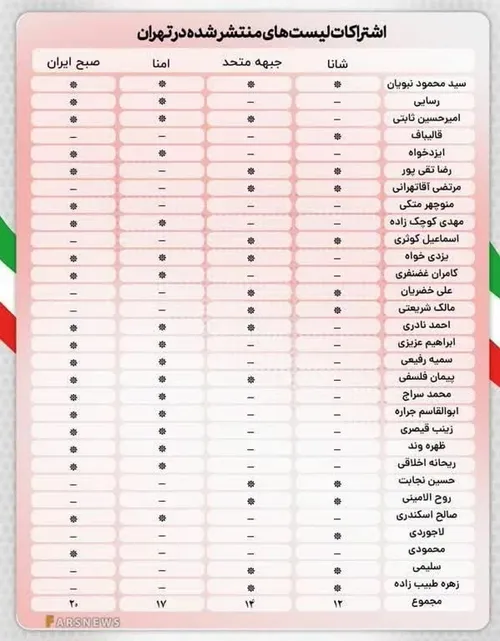 📸 سـی کاندیدای پیشتاز در تهران عضو کدام فهرست انتخاباتی ب
