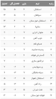 #جدول لیگ برتر فوتبال در پایان هفته هفتم 