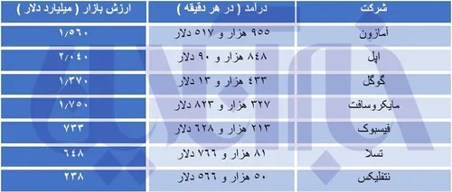 درآمدهای شگفت انگیز غول های فناوری/ اپل در هر دقیقه ۲۲ می